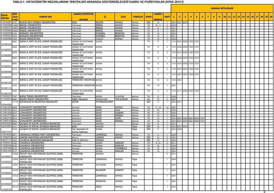 110205569 12686 BİNGÖL ÜNİVERSİTESİ Teknisyen BİNGÖL MERKEZ Merkez TH 10, 11 2 2023 110205577 12697 BİNGÖL ÜNİVERSİTESİ Teknisyen BİNGÖL MERKEZ Merkez TH 9 2 2011 110205585 12893 BİNGÖL ÜNİVERSİTESİ