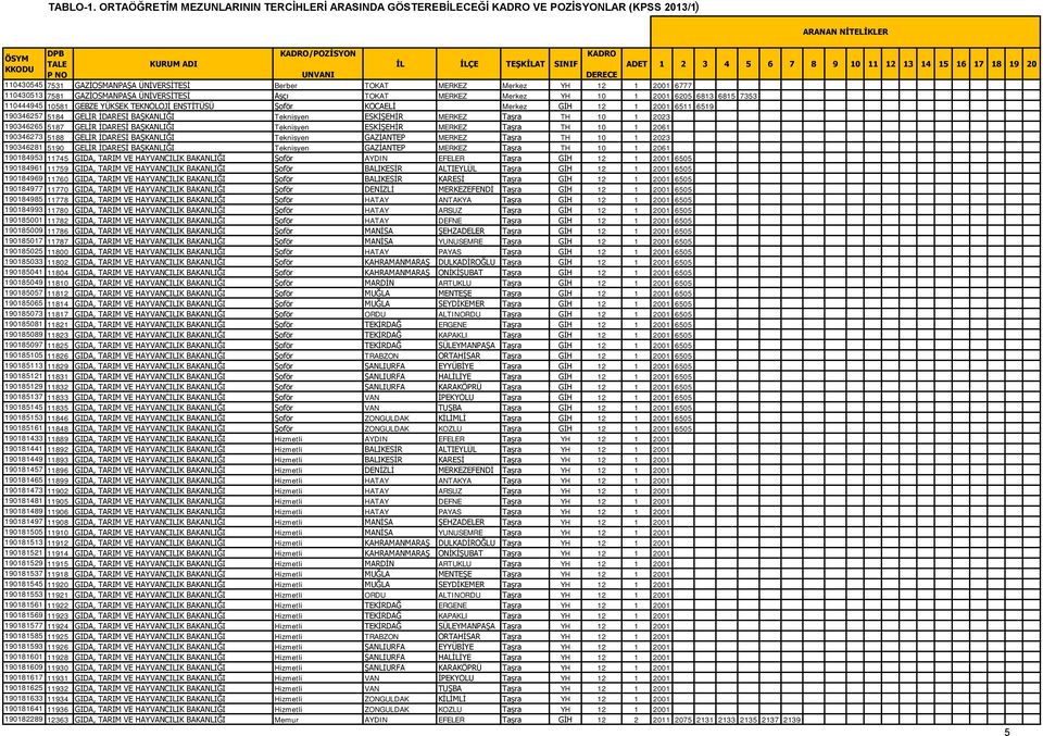 GAZİOSMANPAŞA ÜNİVERSİTESİ Aşçı TOKAT MERKEZ Merkez YH 10 1 2001 6205 6813 6815 7353 110444945 10581 GEBZE YÜKSEK TEKNOLOJİ ENSTİTÜSÜ Şoför KOCAELİ Merkez GİH 12 1 2001 6511 6519 190346257 5184 GELİR