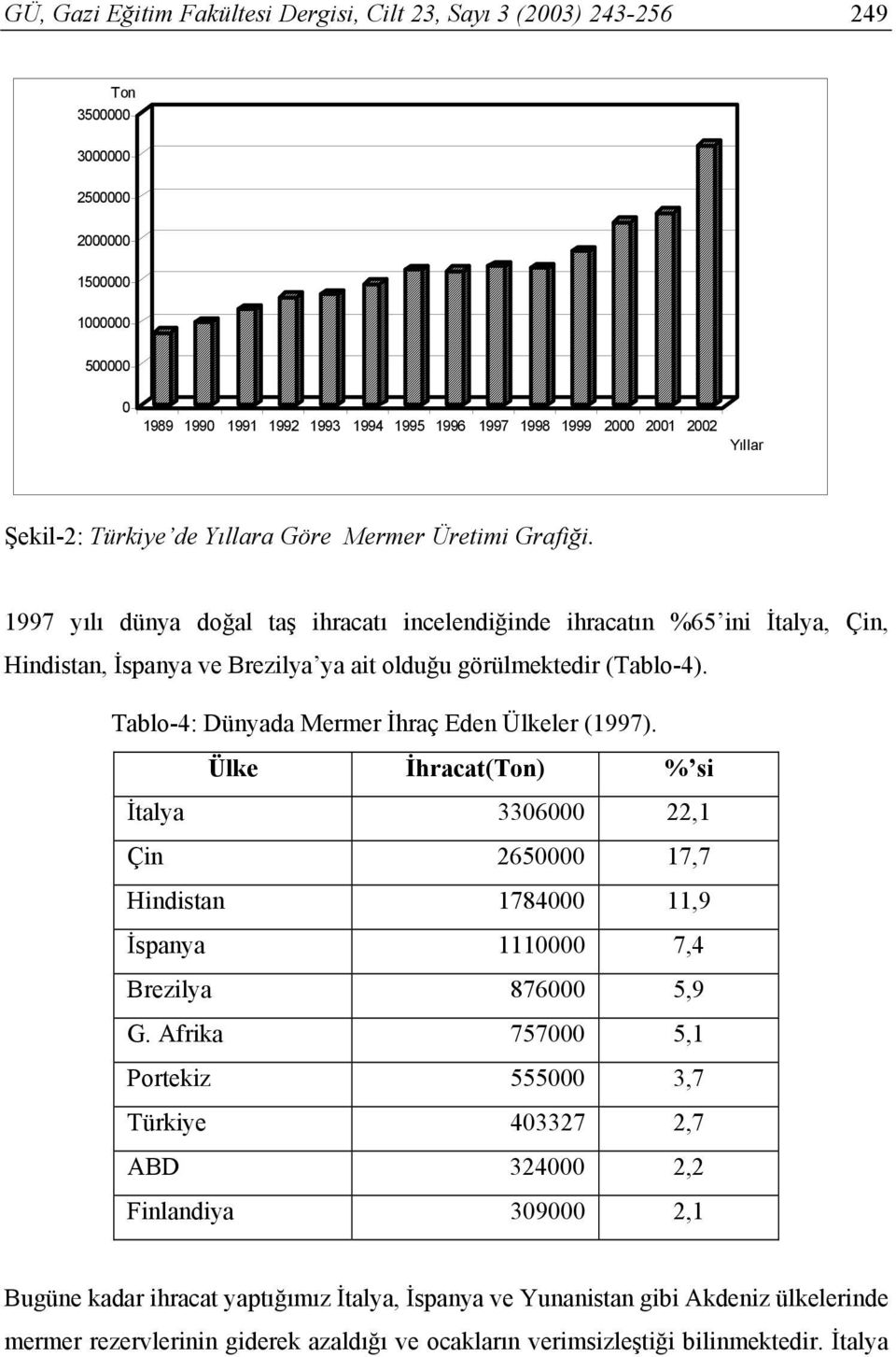 1997 yılı dünya doğal taş ihracatı incelendiğinde ihracatın %65 ini İtalya, Çin, Hindistan, İspanya ve Brezilya ya ait olduğu görülmektedir (Tablo-4).