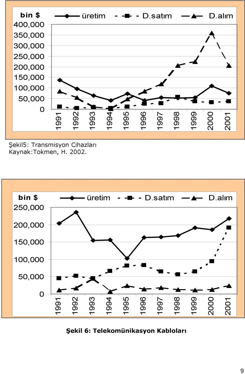 1995 1996 1997 1998 1999 2000 2001 Şekil5: Transmisyon Cihazları Kaynak:Tokmen, H. 2002.