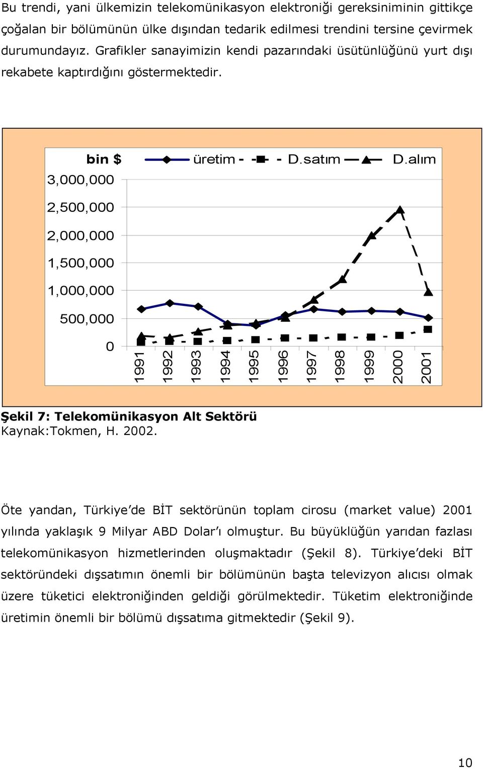 alım 3,000,000 2,500,000 2,000,000 1,500,000 1,000,000 500,000 0 1991 1992 1993 1994 1995 1996 1997 1998 1999 2000 2001 Şekil 7: Telekomünikasyon Alt Sektörü Kaynak:Tokmen, H. 2002.