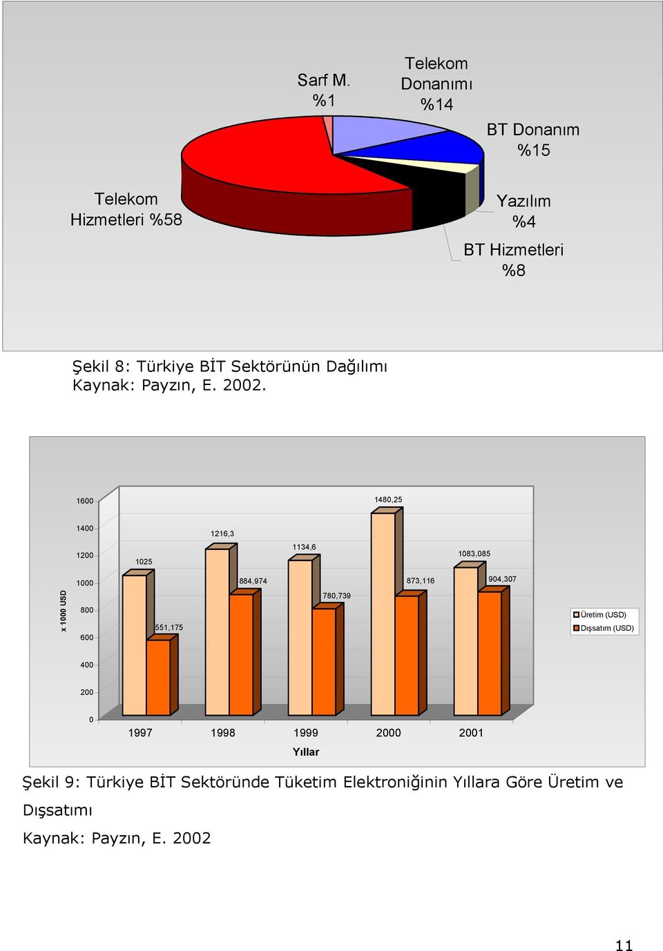 Sektörünün Dağılımı Kaynak: Payzın, E. 2002.