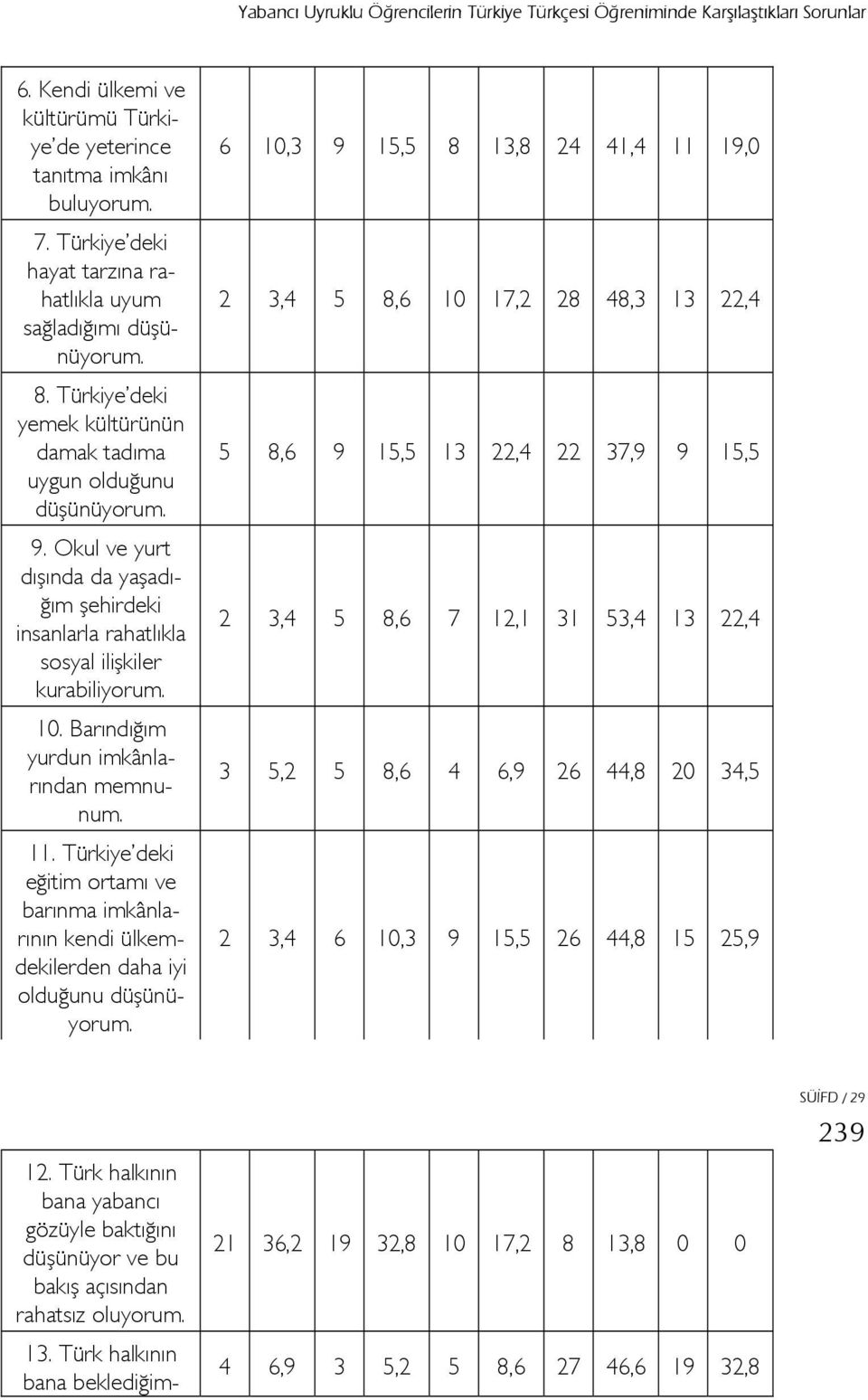 Okul ve yurt dışında da yaşadığım şehirdeki insanlarla rahatlıkla sosyal ilişkiler kurabiliyorum. 10. Barındığım yurdun imkânlarından memnunum. 11.