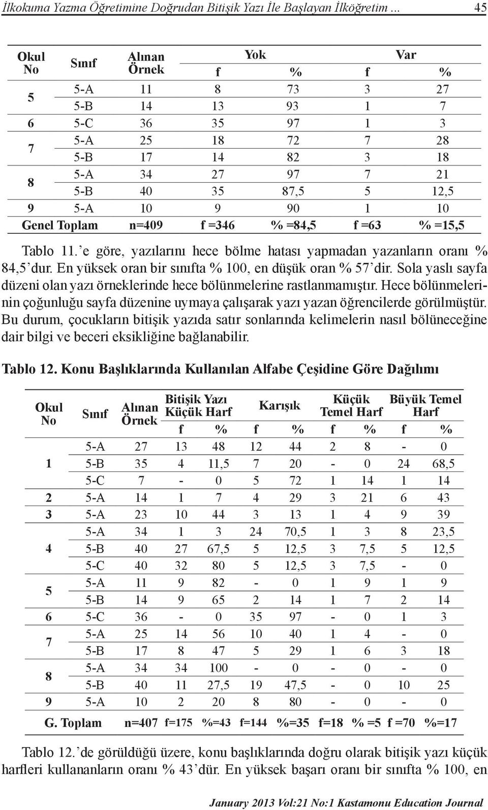 e göre, yazılarını hece bölme hatası yapmadan yazanların oranı % 4, dur. En yüksek oran bir sınıfta %, en düşük oran % dir.