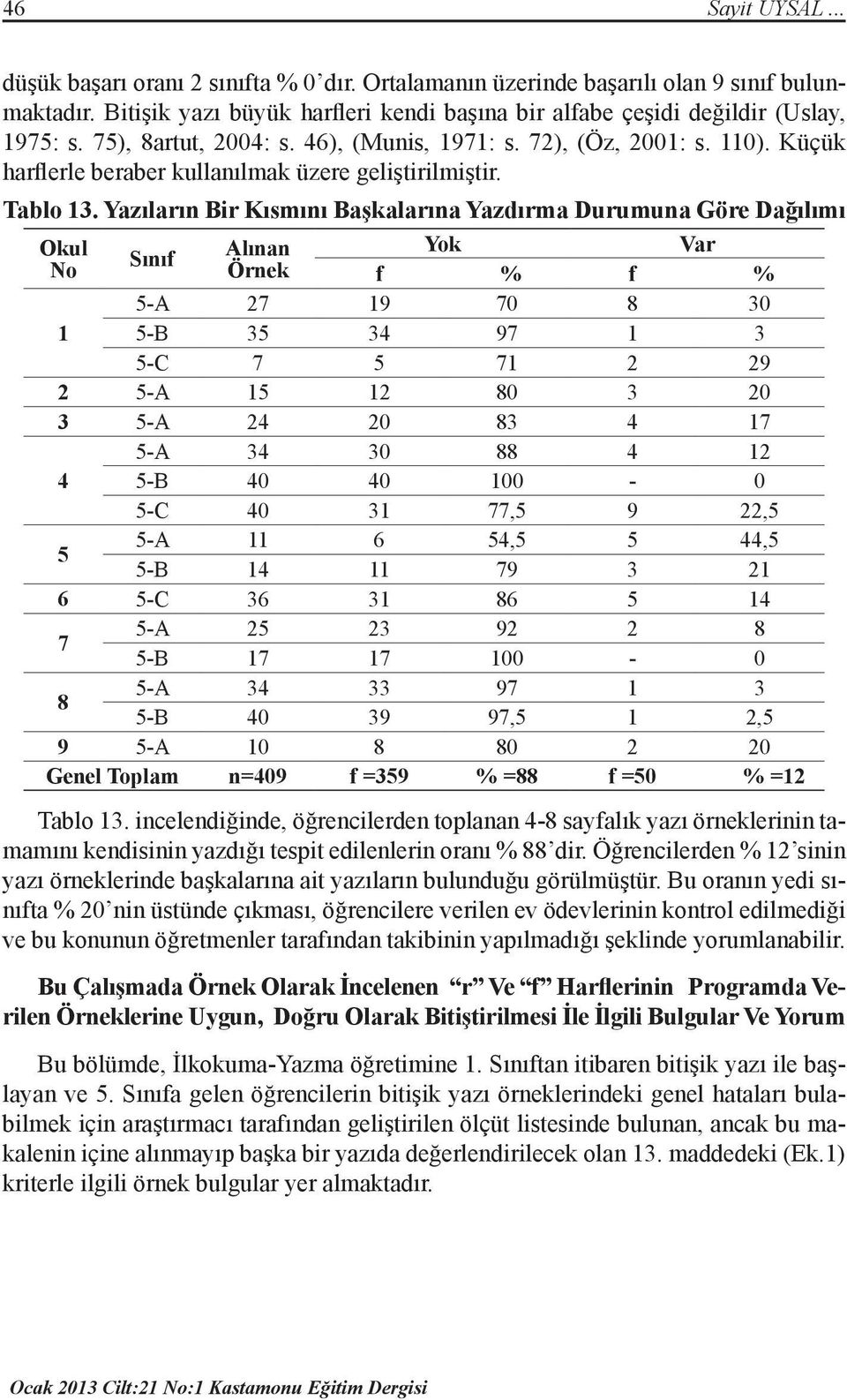 Yazıların Bir Kısmını Başkalarına Yazdırma Durumuna Göre Dağılımı Alınan Yok Var Örnek f % f % -A 2 19 0 30 1 -B 3 34 9 1 3 -C 1 2 29 2 -A 1 12 0 3 20 3 -A 24 20 3 4 1 -A 34 30 4 12 4 -B 40 40-0 -C