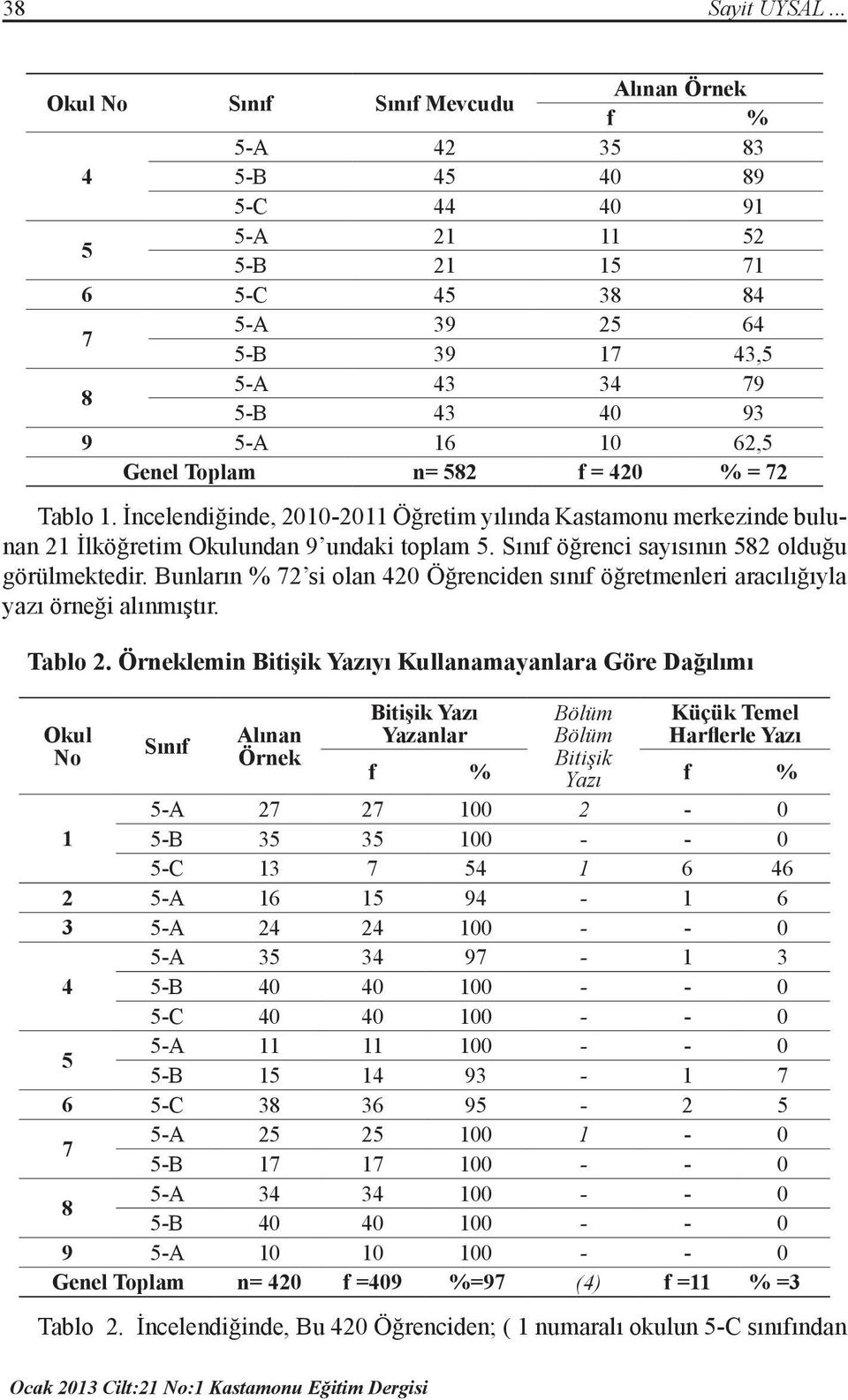 İncelendiğinde, 2010-2011 Öğretim yılında Kastamonu merkezinde bulunan 21 İlköğretim undan 9 undaki toplam. öğrenci sayısının 2 olduğu görülmektedir.