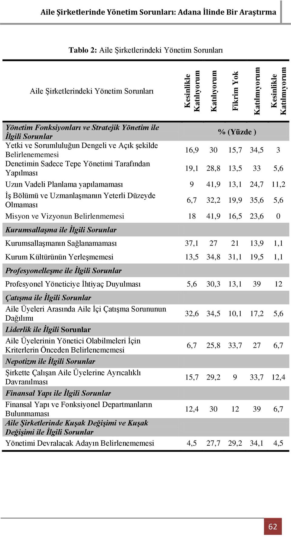 Denetimin Sadece Tepe Yönetimi Tarafından Yapılması 19,1 28,8 13,5 33 5,6 Uzun Vadeli Planlama yapılamaması 9 41,9 13,1 24,7 11,2 ĠĢ Bölümü ve UzmanlaĢmanın Yeterli Düzeyde Olmaması 6,7 32,2 19,9