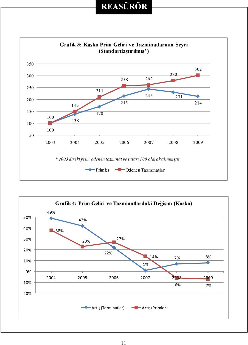 100 olarak alınmıştır Primler Ödenen Tazminatlar Grafik 4: Prim Geliri ve Tazminatlardaki Değişim (Kasko) 50% 40% 30% 49%