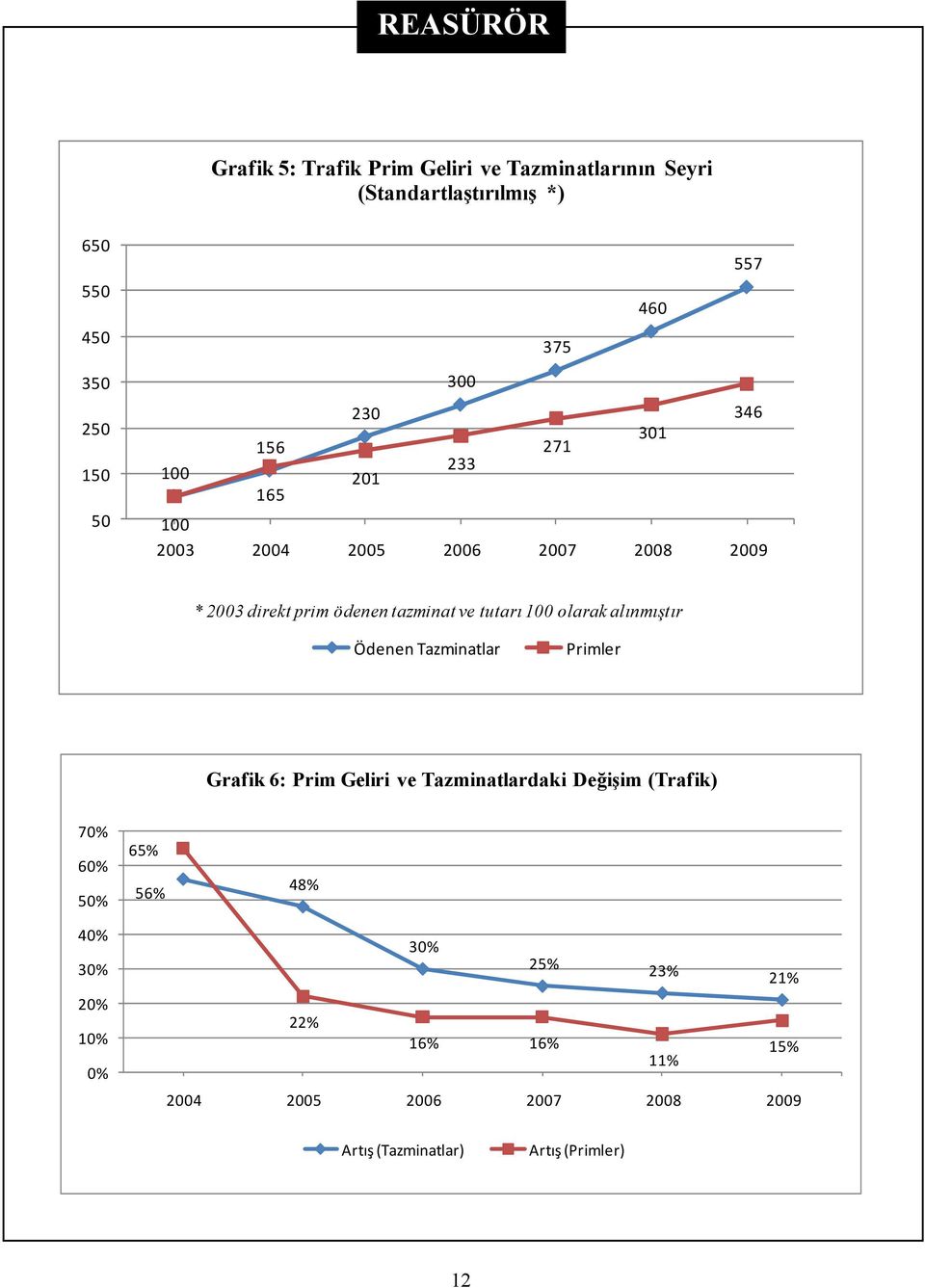 olarak alınmıştır Ödenen Tazminatlar Primler Grafik 6: Prim Geliri ve Tazminatlardaki Değişim (Trafik) 70% 60% 50% 40% 30%