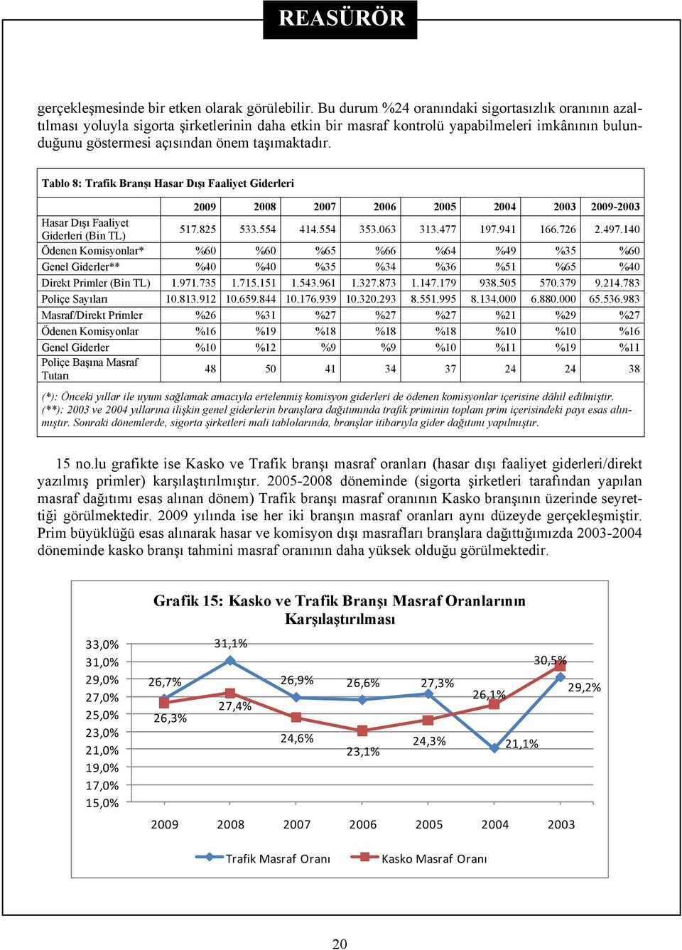 Tablo 8: Trafik Branşı Hasar Dışı Faaliyet Giderleri 2009 2008 2007 2006 2005 2004 2003 2009-2003 Hasar Dışı Faaliyet Giderleri (Bin TL) 517.825 533.554 414.554 353.063 313.477 197.941 166.726 2.497.