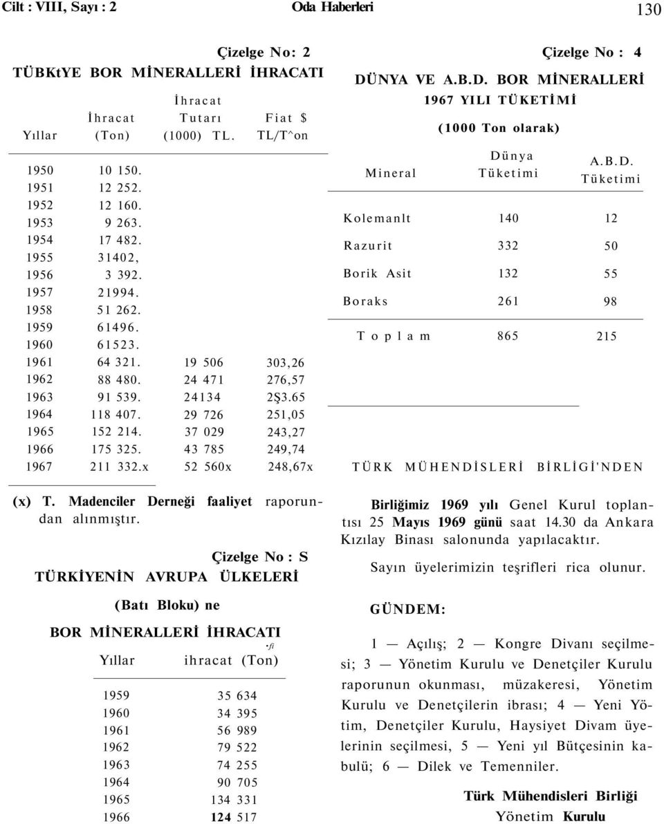 19 506 24 471 24134 29 726 37 029 43 785 52 560x Fiat $ TL/T^on 303,26 276,57 2Ş3.65 251,05 243,27 249,74 248,67x Çizelge No 4 DÜNYA VE A.B.D. BOR MİNERALLERİ 1967 YILI TÜKETİMİ (1000 Ton olarak) Dünya A.