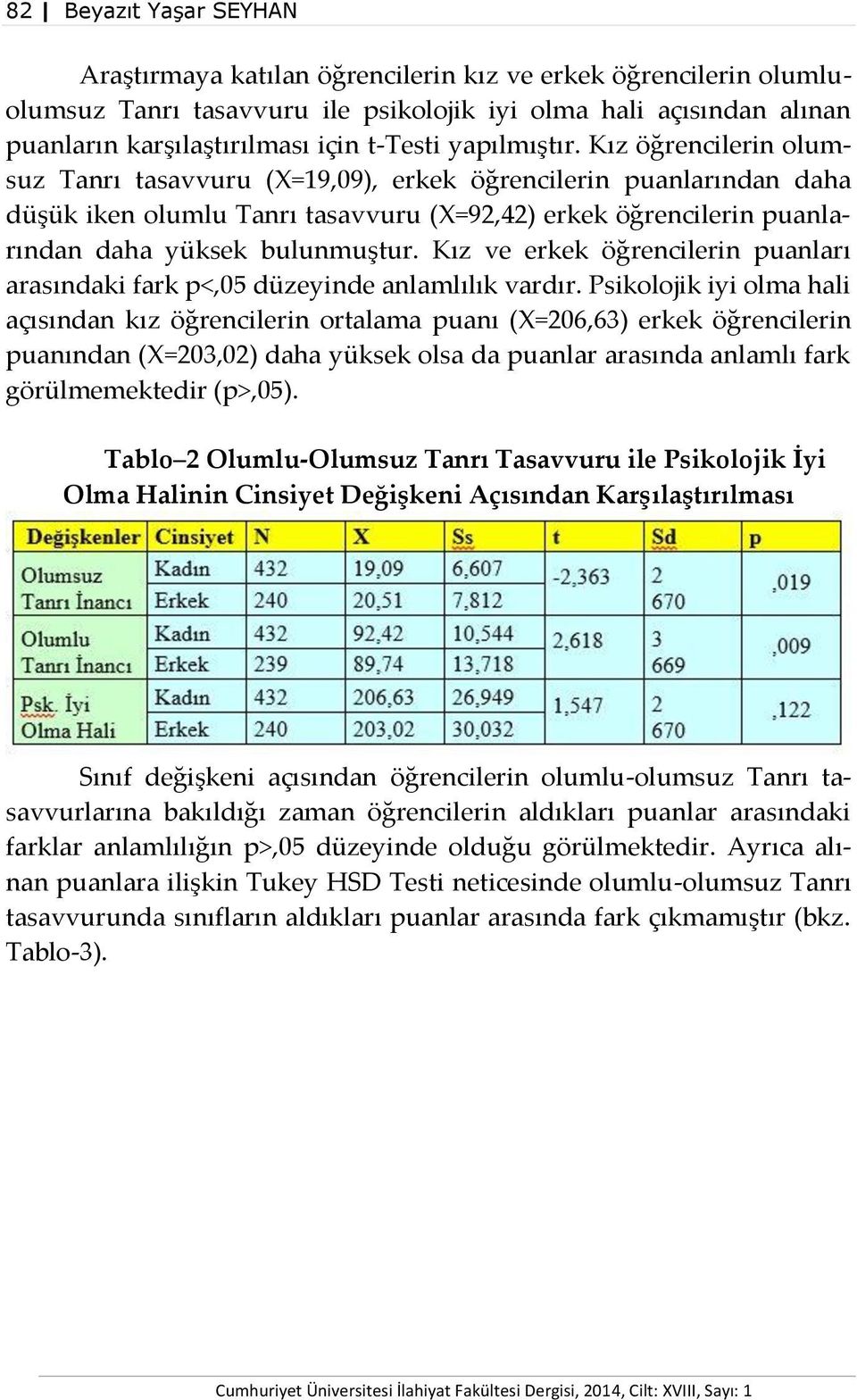 Kız öğrencilerin olumsuz Tanrı tasavvuru (X=19,09), erkek öğrencilerin puanlarından daha düşük iken olumlu Tanrı tasavvuru (X=92,42) erkek öğrencilerin puanlarından daha yüksek bulunmuştur.