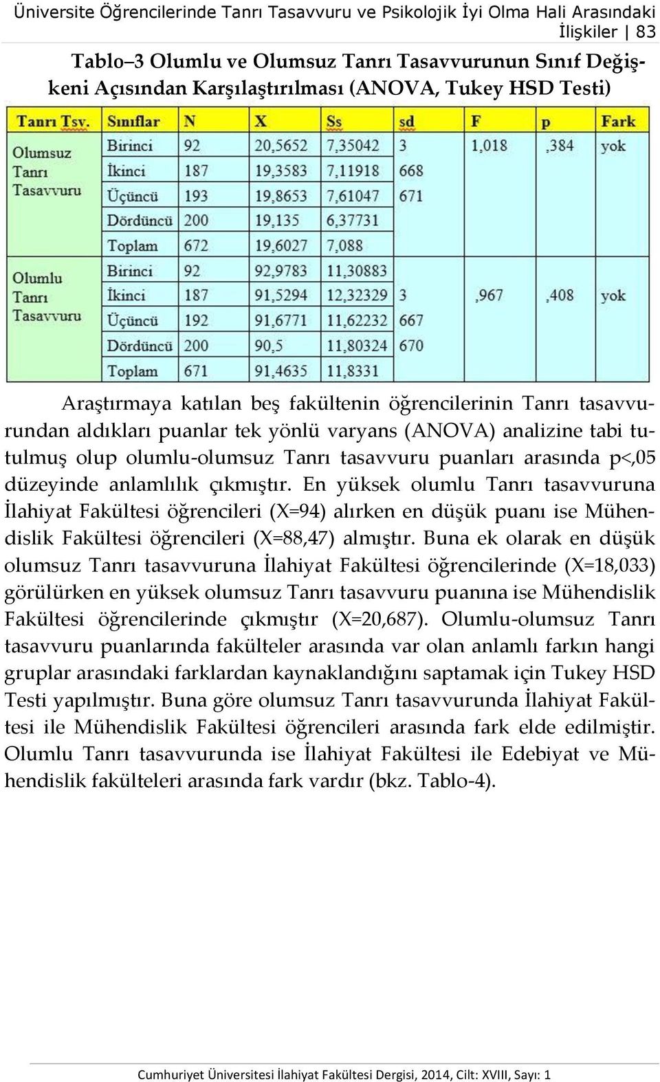 arasında p<,05 düzeyinde anlamlılık çıkmıştır. En yüksek olumlu Tanrı tasavvuruna İlahiyat Fakültesi öğrencileri (X=94) alırken en düşük puanı ise Mühendislik Fakültesi öğrencileri (X=88,47) almıştır.