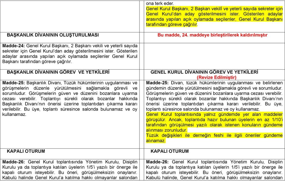 maddeye birleştirilerek kaldırılmıştır Madde-24: Genel Kurul Başkanı, 2 Başkanı vekili ve yeterli sayıda sekreter için Genel Kurul dan aday gösterilmesini ister.