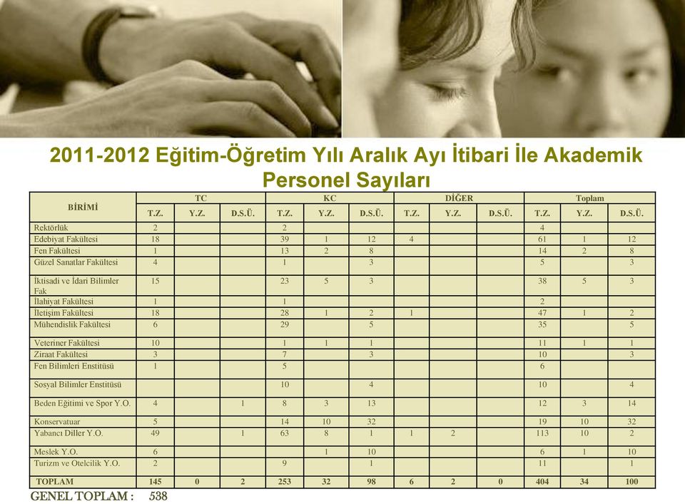 Rektörlük 2 2 4 Edebiyat Fakültesi 18 39 1 12 4 61 1 12 Fen Fakültesi 1 13 2 8 14 2 8 Güzel Sanatlar Fakültesi 4 1 3 5 3 Ġktisadi ve Ġdari Bilimler 15 23 5 3 38 5 3 Fak Ġlahiyat Fakültesi 1 1 2