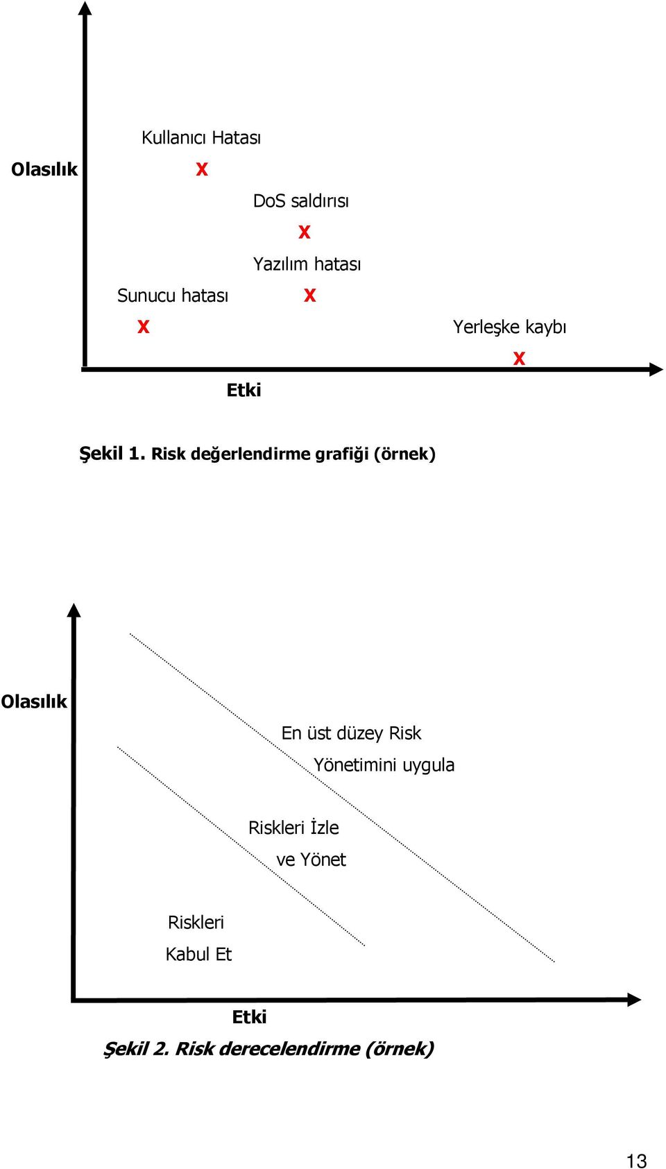 Risk değerlendirme grafiği (örnek) Olasılık En üst düzey Risk