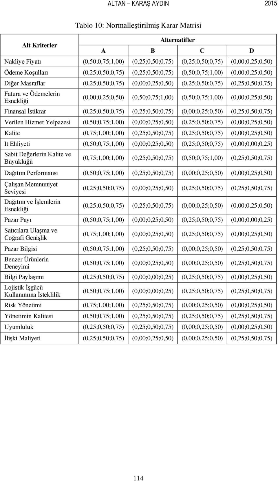 (0,50;0,75;1,00) (0,50;0,75;1,00) (0,00;0,25;0,50) Finansal İstikrar (0,25;0,50;0,75) (0,25;0,50;0,75) (0,00;0,25;0,50) (0,25;0,50;0,75) Verilen Hizmet Yelpazesi (0,50;0,75;1,00) (0,00;0,25;0,50)