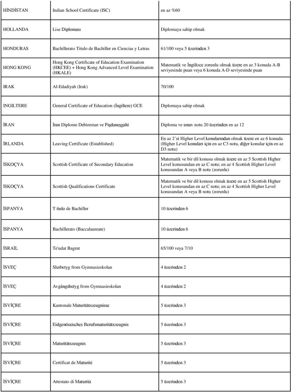 seviyesinde puan IRAK Al-Edadiyah (Irak) 70/100 INGILTERE General Certificate of Education (İngiltere) GCE Diplomaya sahip olmak İRAN İran Diplome Debirestan ve Pişdaneşgahi Diploma ve sınav notu 20