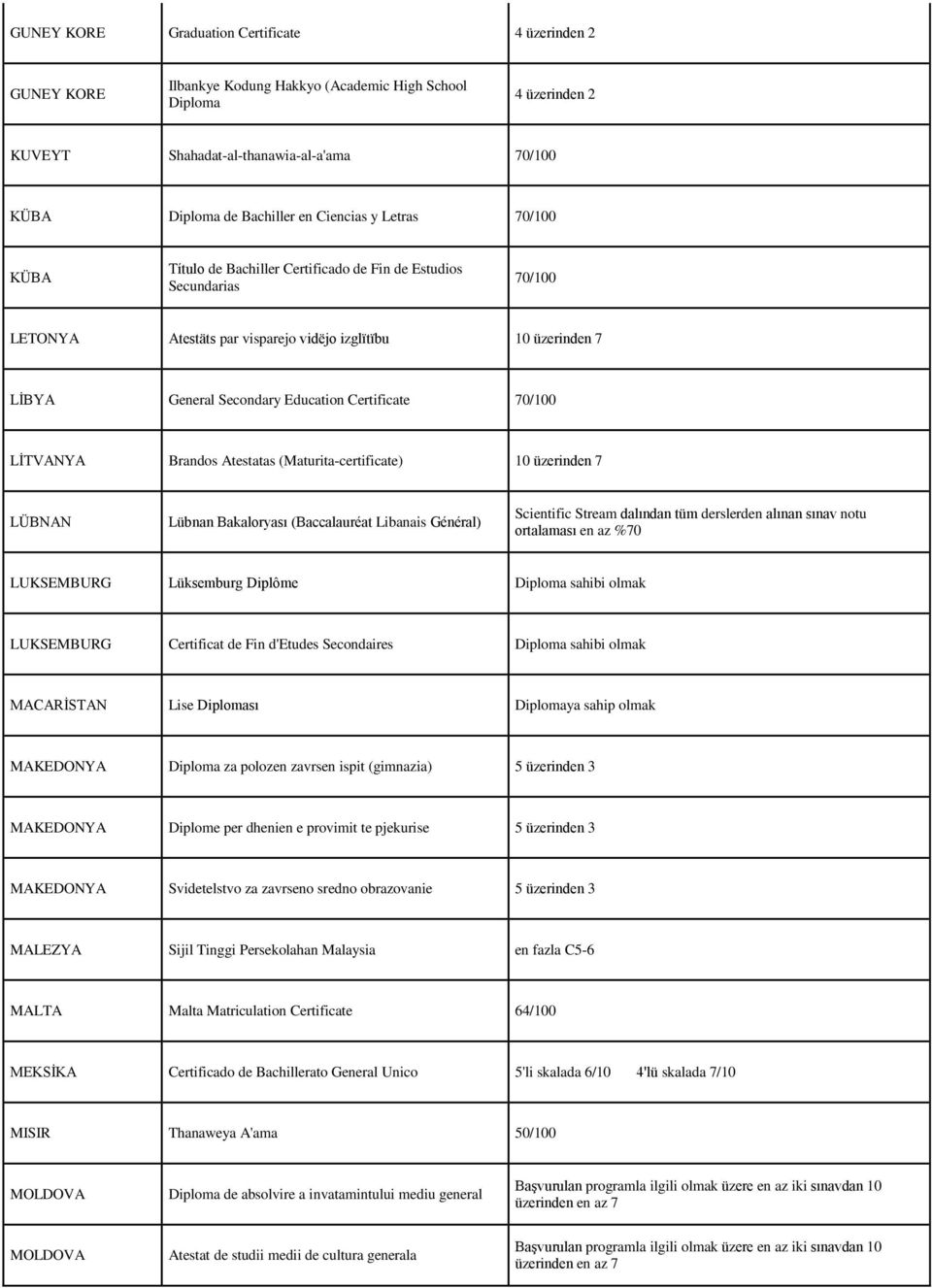 Certificate 70/100 LİTVANYA Brandos Atestatas (Maturita-certificate) 10 üzerinden 7 LÜBNAN Lübnan Bakaloryası (Baccalauréat Libanais Général) Scientific Stream dalından tüm derslerden alınan sınav