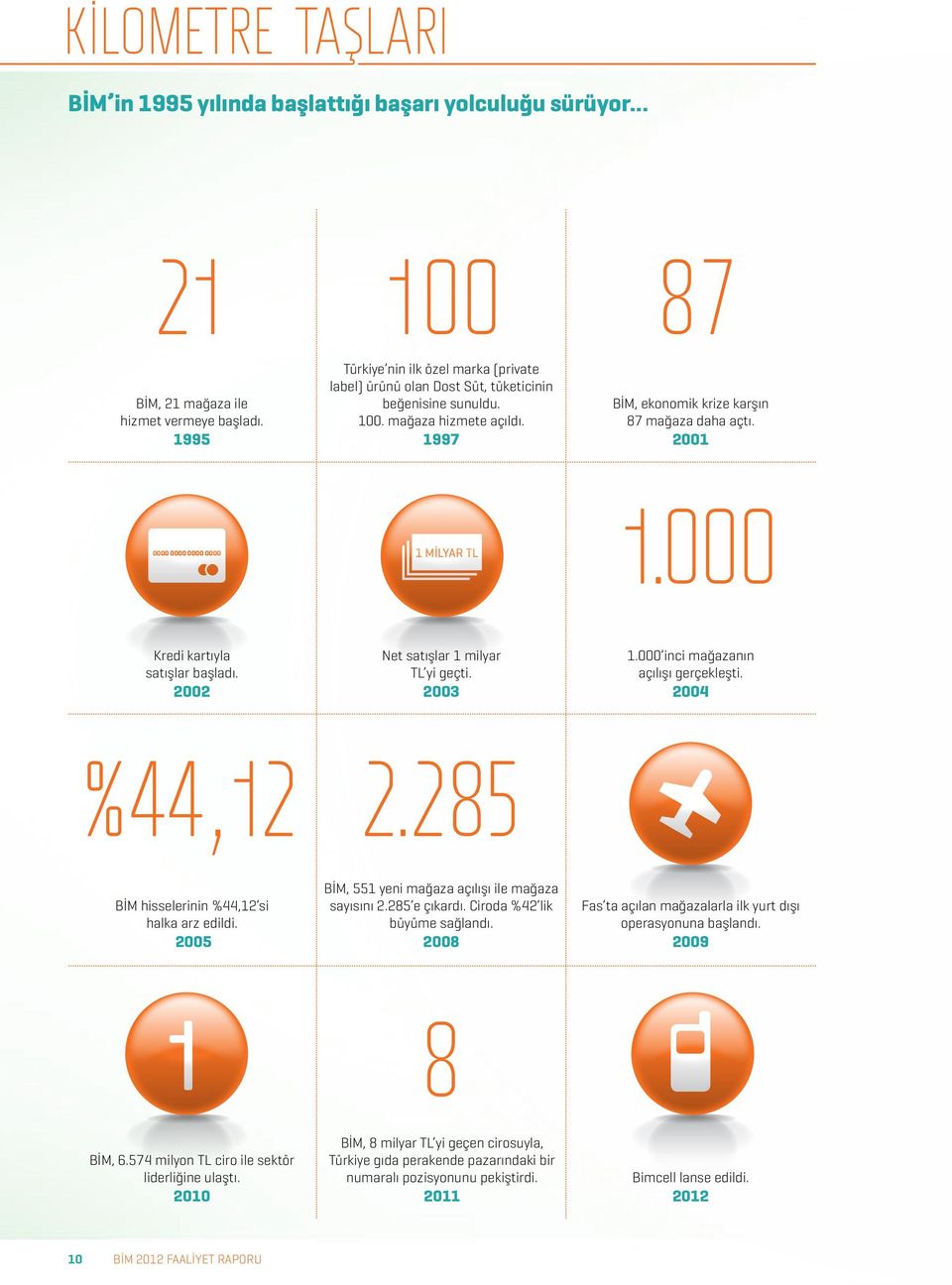 2001 0000 0000 0000 0000 1 MİLYAR TL 1.000 Kredi kartıyla satışlar başladı. 2002 Net satışlar 1 milyar TL yi geçti. 2003 1.000 inci mağazanın açılışı gerçekleşti. 2004 %44,12 2.