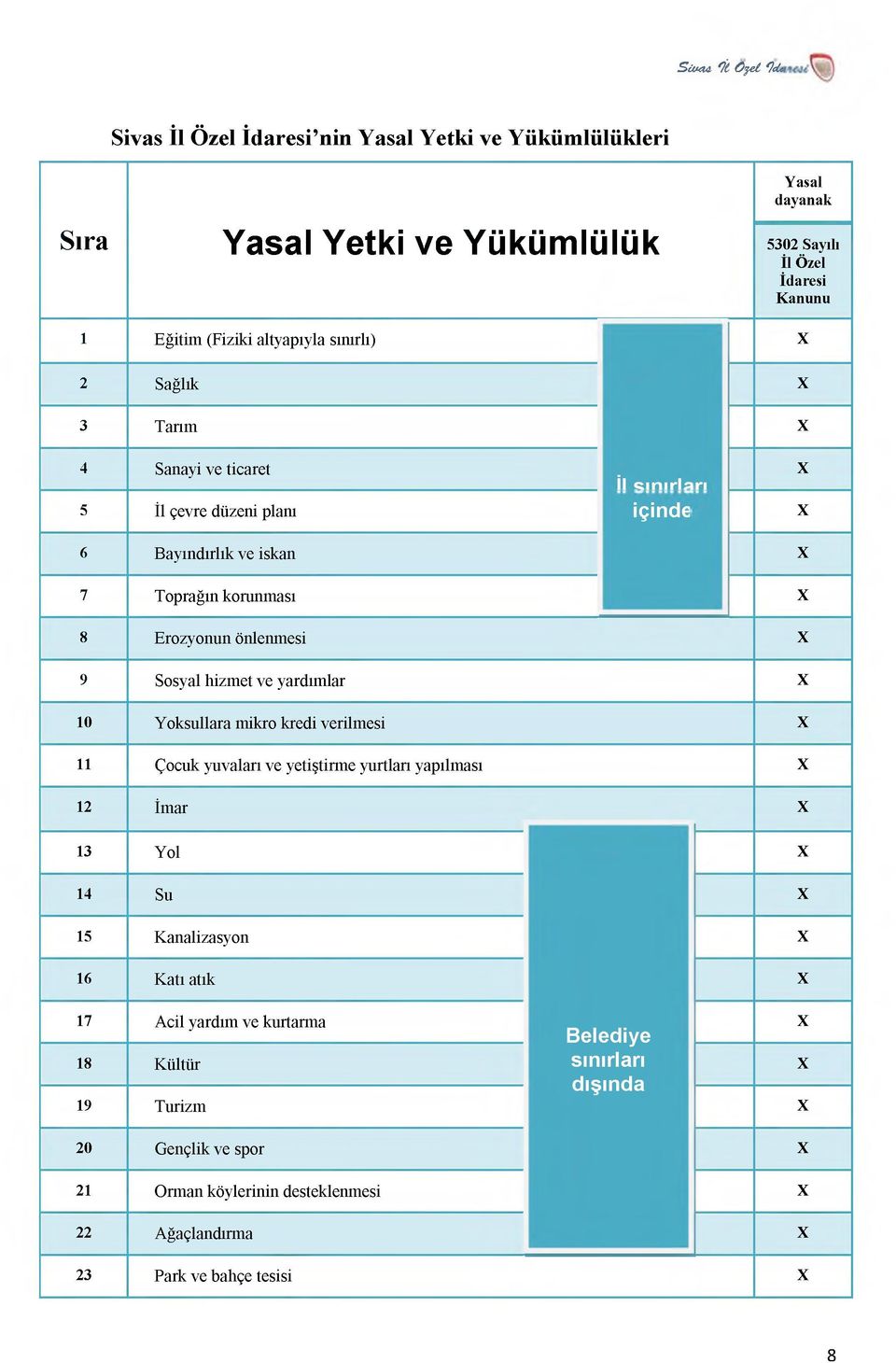 önlenmesi X 9 Sosyal hizmet ve yardımlar X 10 Yoksullara mikro kredi verilmesi X 11 Çocuk yuvaları ve yetiştirme yurtları yapılması X 12 İmar X 13 Yol X 14 Su X 15 Kanalizasyon X 16 Katı atık X