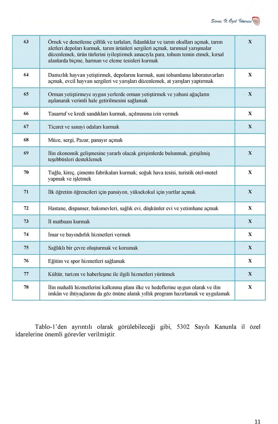 laboratuvarları açmak, evcil hayvan sergileri ve yarışları düzenlemek, at yarışları yaptırmak 65 Orman yetiştirmeye uygun yerlerde orman yetiştirmek ve yabani ağaçların aşılanarak verimli hale