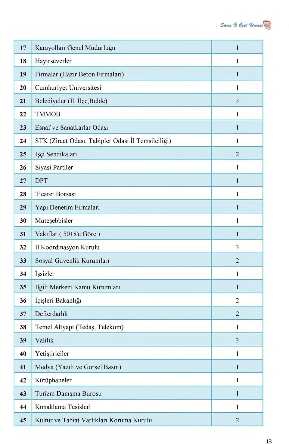 üteşebbisler V akıflar ( 5018'e G öre ) İl K oordinasyon Kurulu Sosyal G üvenlik K urum ları İşsizler İlgili M erkezi K am u K urum ları İçişleri B akanlığı D efterdarlık Tem el Altyapı (Tedaş,