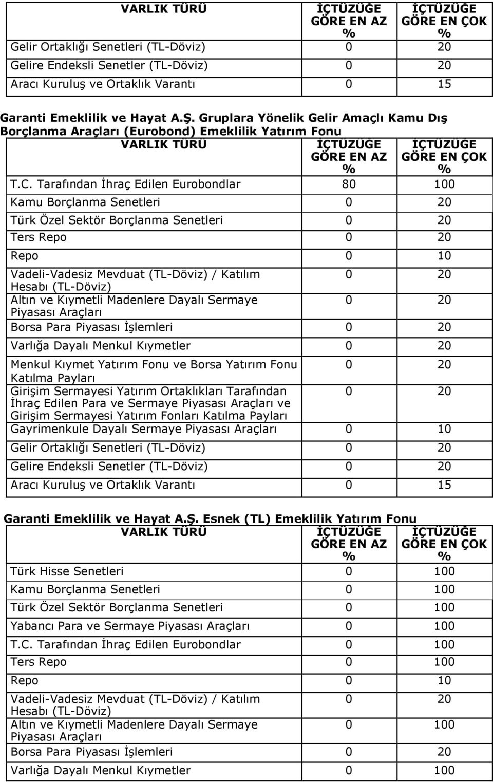 Yatırım Fonu ve Borsa Yatırım Fonu Katılma Payları Girişim Sermayesi Yatırım Ortaklıkları Tarafından Gayrimenkule Dayalı Sermaye 0 10 Gelir Ortaklığı Senetleri (TL-Döviz) Gelire Endeksli Senetler