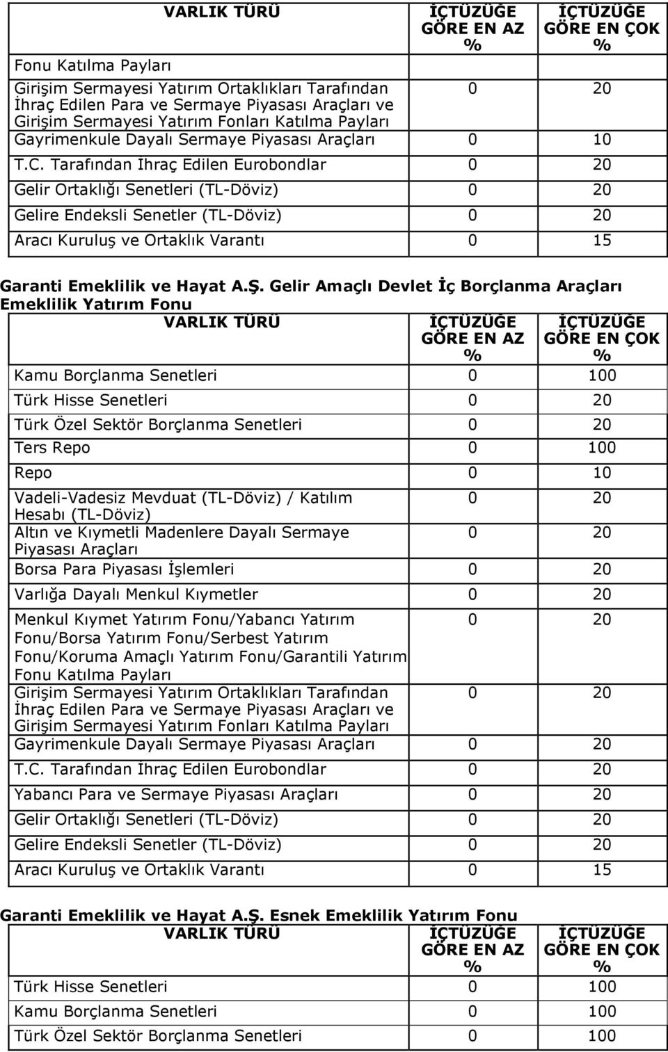 Gelir Amaçlı Devlet İç Borçlanma Araçları Emeklilik Yatırım Fonu Kamu Borçlanma Senetleri 0 100 Türk Hisse Senetleri Türk Özel Sektör Borçlanma Senetleri Ters 0 Borsa Para Piyasası İşlemleri Varlığa