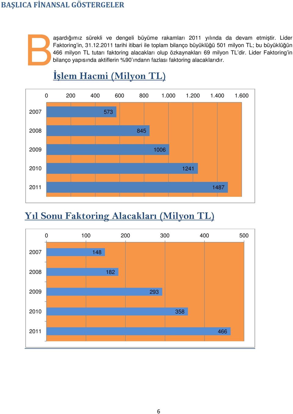 dir. Lider Faktoring in bilanço yapısında aktiflerin %90 ındann fazlası faktoring alacaklarıdır. İşlem Hacmi (Milyon TL) 0 200 400 600 800 1.000 1.