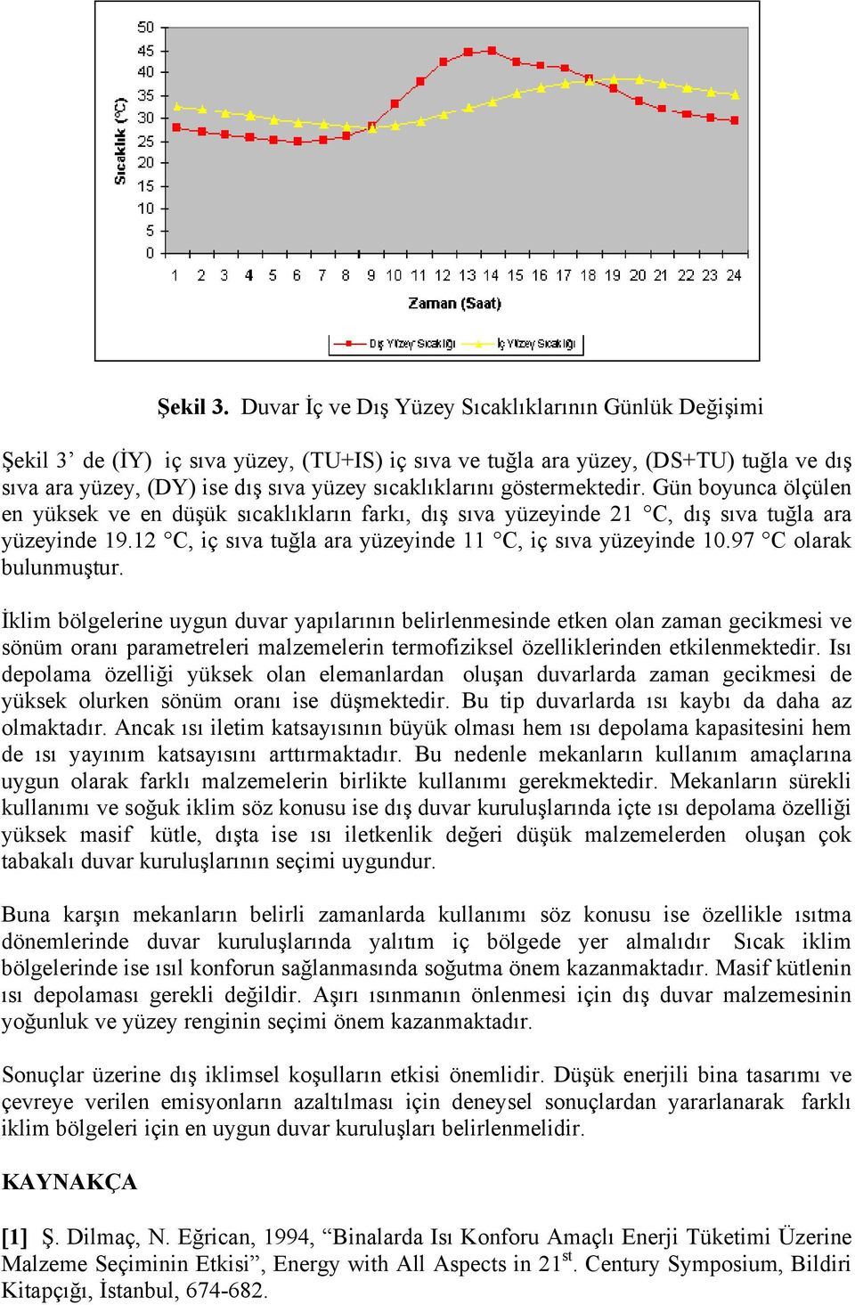 göstermektedir. Gün boyunca ölçülen en yüksek ve en düşük sıcaklıkların farkı, dış sıva yüzeyinde 21 C, dış sıva tuğla ara yüzeyinde 19.12 C, iç sıva tuğla ara yüzeyinde 11 C, iç sıva yüzeyinde 10.