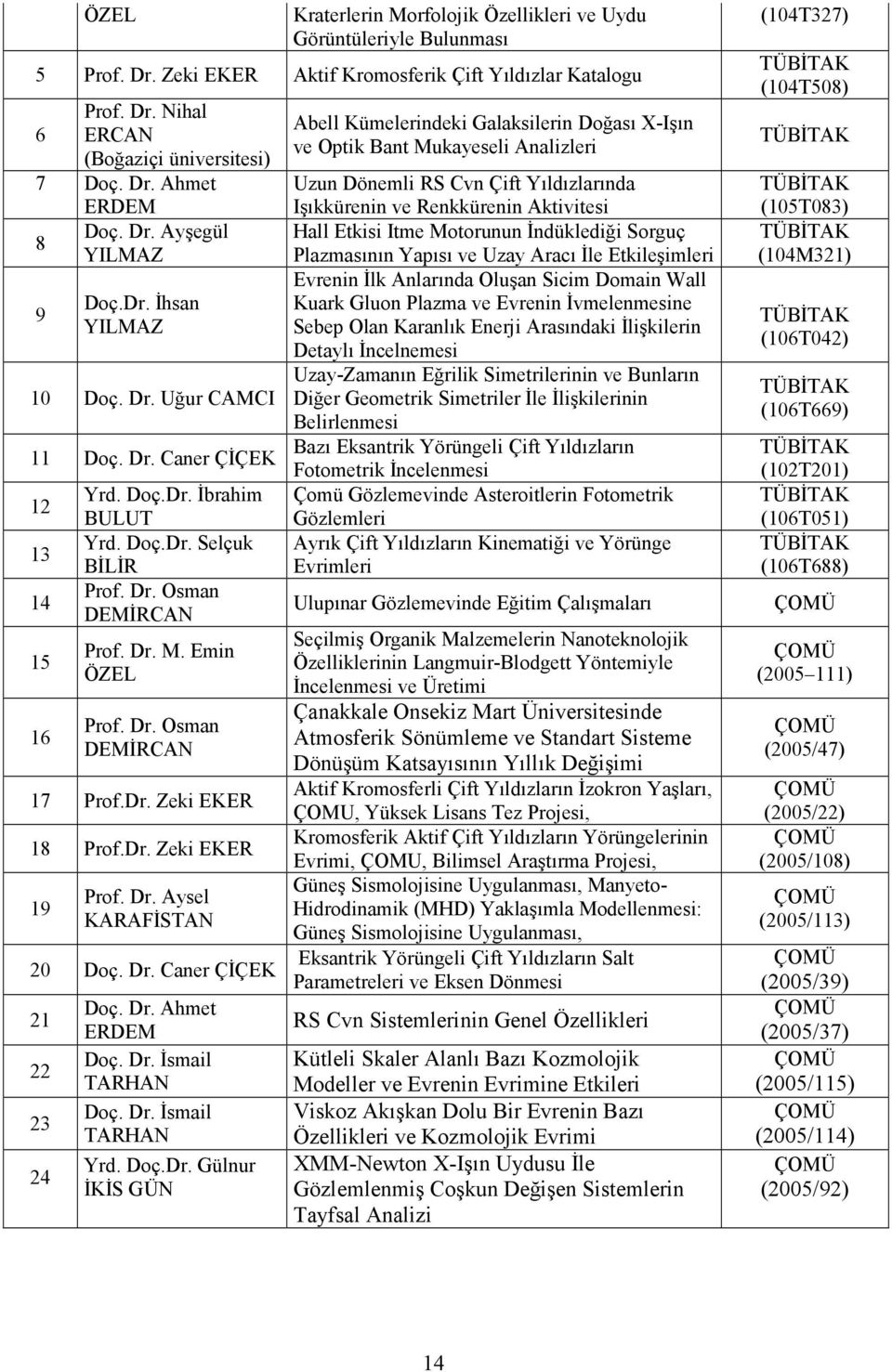 Emin ÖZEL Prof. Dr. Osman DEMĐRCAN 17 Prof.Dr. Zeki EKER 18 Prof.Dr. Zeki EKER 19 Prof. Dr. Aysel KARAFĐSTAN 20 Doç. Dr. Caner ÇĐÇEK 21 22 23 24 Doç. Dr. Ahmet ERDEM Doç. Dr. Đsmail TARHAN Doç. Dr. Đsmail TARHAN Yrd.