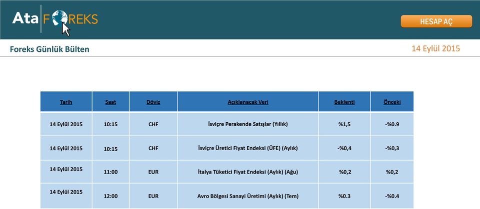 9 14 Eylül 2015 10:15 CHF İsviçre Üretici Fiyat Endeksi (ÜFE) (Aylık) -%0,4 -%0,3 14 Eylül 2015