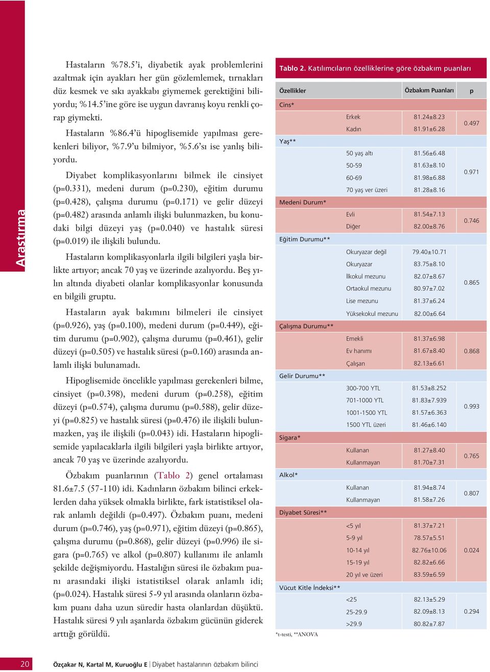 Diyabet komplikasyonlar n bilmek ile cinsiyet (p=0.331), medeni durum (p=0.230), e itim durumu (p=0.428), çal flma durumu (p=0.171) ve gelir düzeyi (p=0.