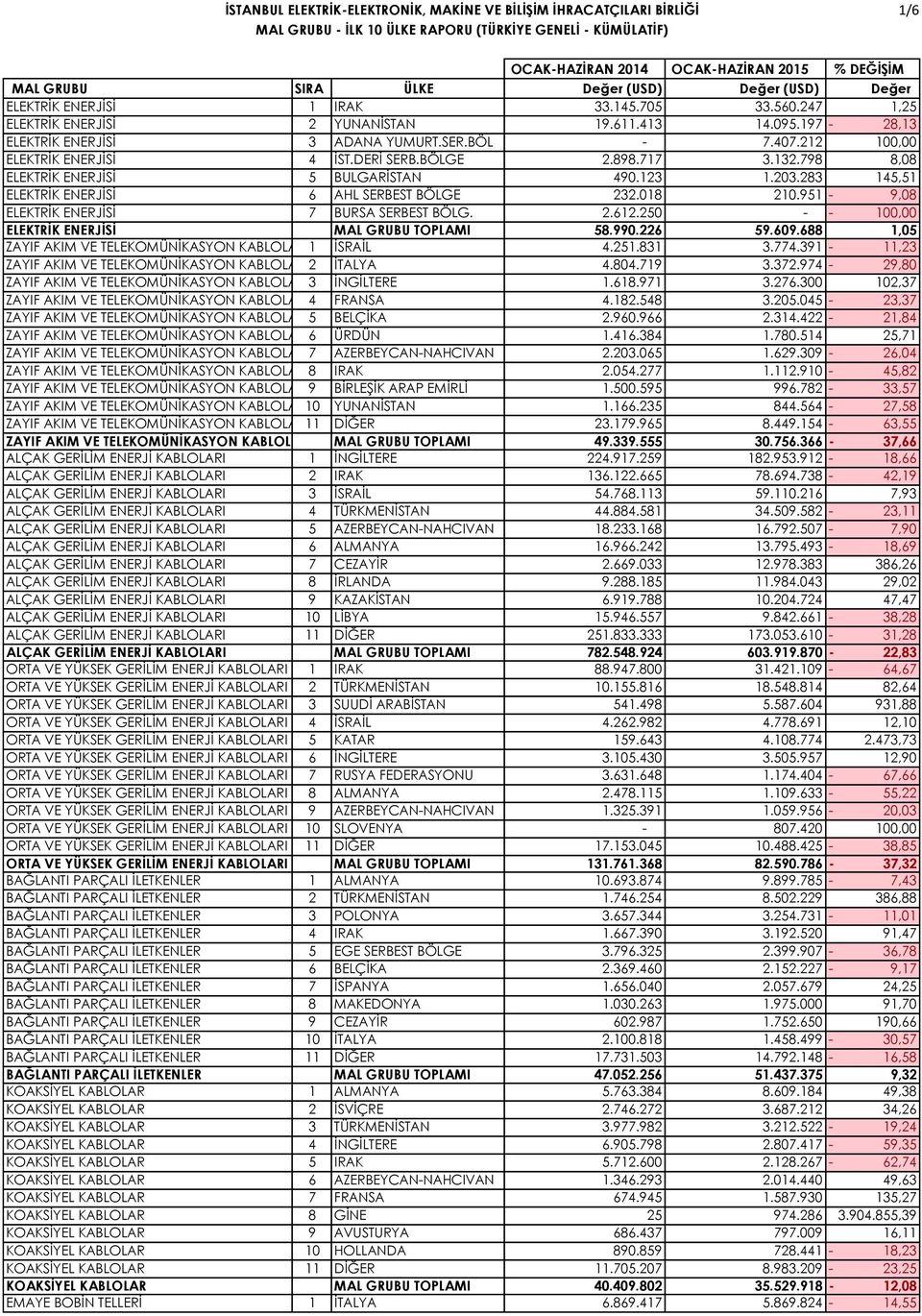 250 - - 100,00 ELEKTRİK ENERJİSİ MAL GRUBU TOPLAMI 58.990.226 59.609.688 1,05 ZAYIF AKIM VE TELEKOMÜNİKASYON KABLOLARI1 İSRAİL 4.251.831 3.774.