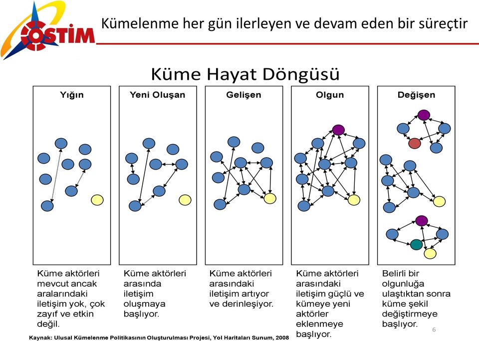 Küme aktörleri arasındaki iletişim artıyor ve derinleşiyor.