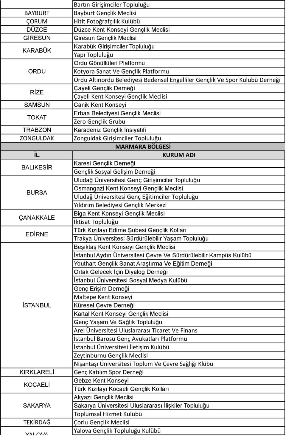 Gençlik Platformu Ordu Altınordu Belediyesi Bedensel Engelliler Gençlik Ve Spor Kulübü Derneği Çayeli Gençlik Derneği Çayeli Kent Konseyi Gençlik Meclisi Canik Kent Konseyi Erbaa Belediyesi Gençlik