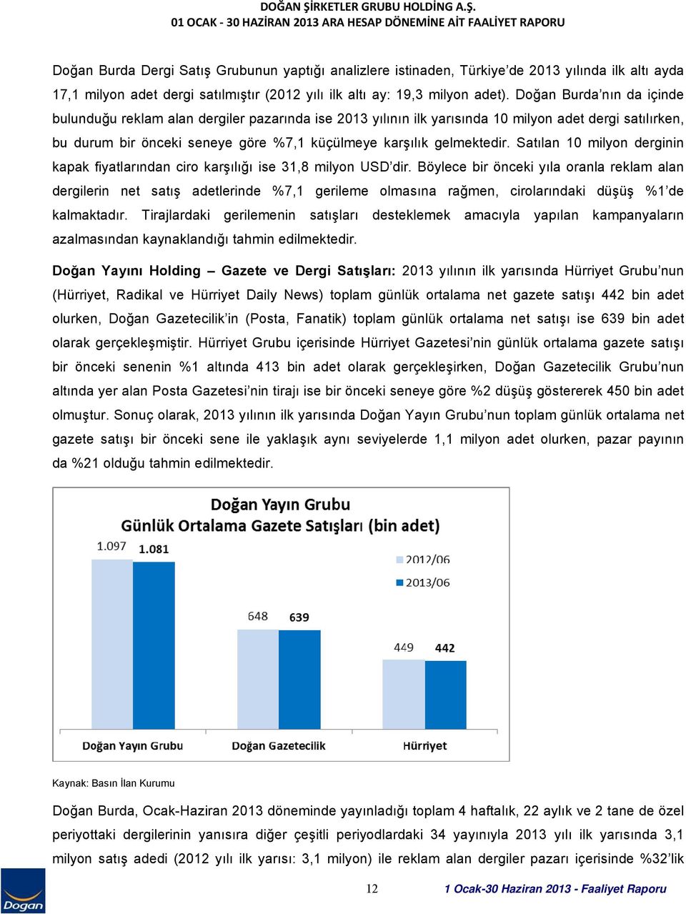 Doğan Burda nın da içinde bulunduğu reklam alan dergiler pazarında ise 2013 yılının ilk yarısında 10 milyon adet dergi satılırken, bu durum bir önceki seneye göre %7,1 küçülmeye karşılık gelmektedir.