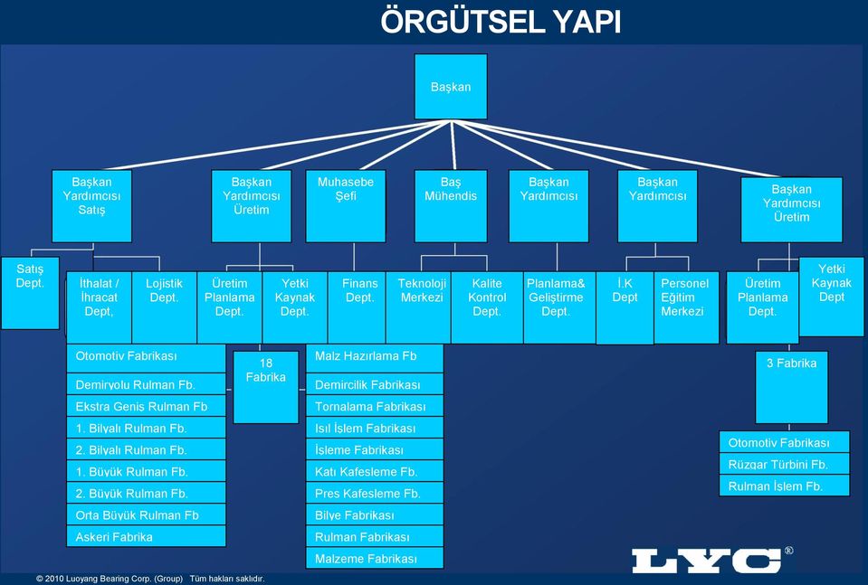 Yetki Kaynak Dept Otomotiv Fabrikası Demiryolu Rulman Fb. 18 Fabrika Malz Hazırlama Fb Demircilik Fabrikası 3 Fabrika Ekstra Geniş Rulman Fb Tornalama Fabrikası 1. Bilyalı Rulman Fb. 2.