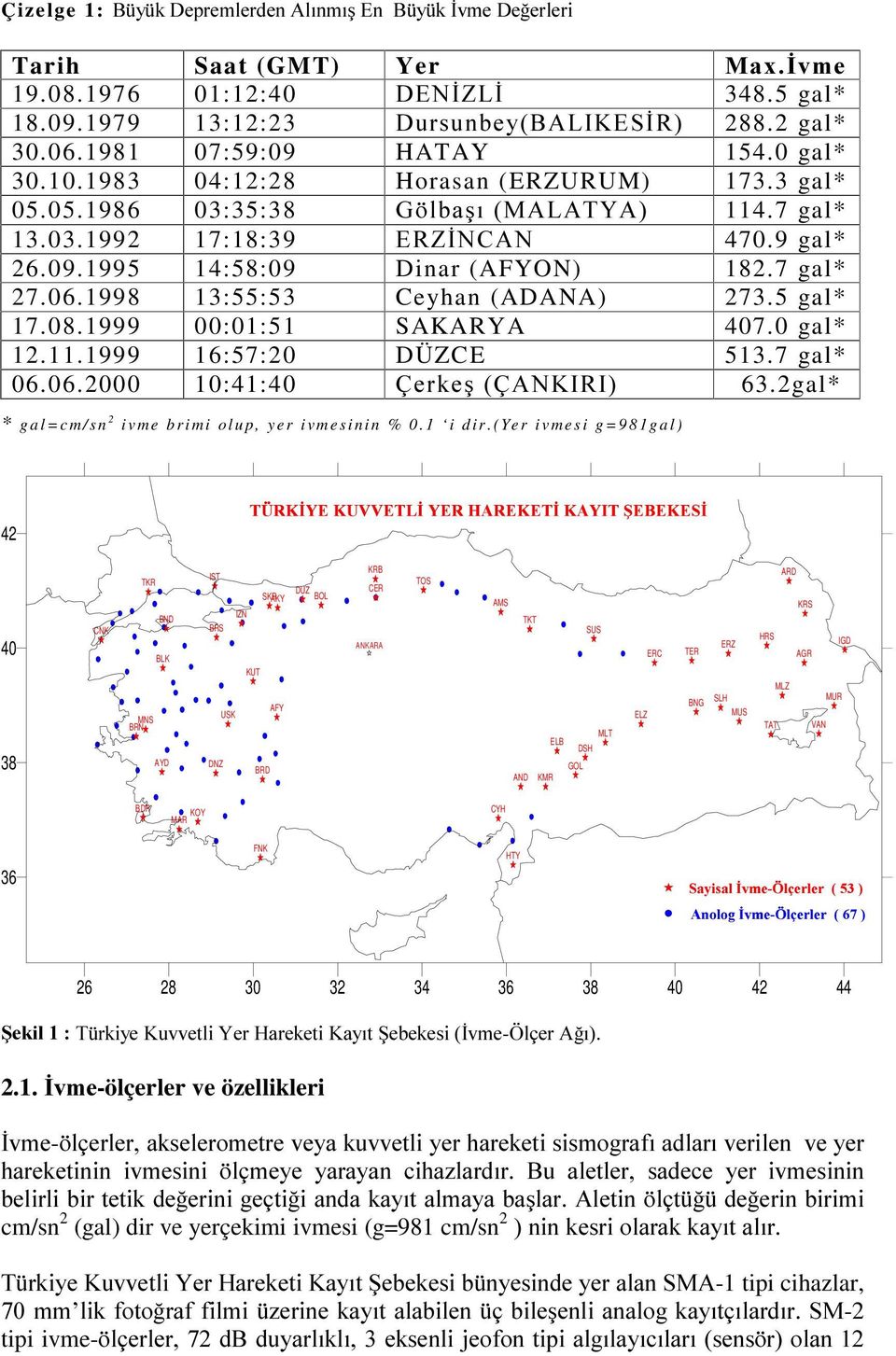 7 gal* 27.06.1998 13:55:53 Ceyhan (ADANA) 273.5 gal* 17.08.1999 00:01:51 SAKARYA 407.0 gal* 12.11.1999 16:57:20 DÜZCE 513.7 gal* 06.06.2000 10:41:40 dhunhúd$1.,5, 63.