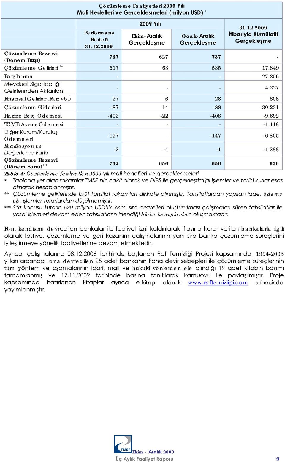 849 Borçlanma - - - 27.206 Mevduat Sigortacılığı Gelirlerinden Aktarılan - - - 4.227 Finansal Gelirler (Faiz vb.) 27 6 28 808 Çözümleme Giderleri -87-14 -88-30.231 Hazine Borç Ödemesi -403-22 -408-9.