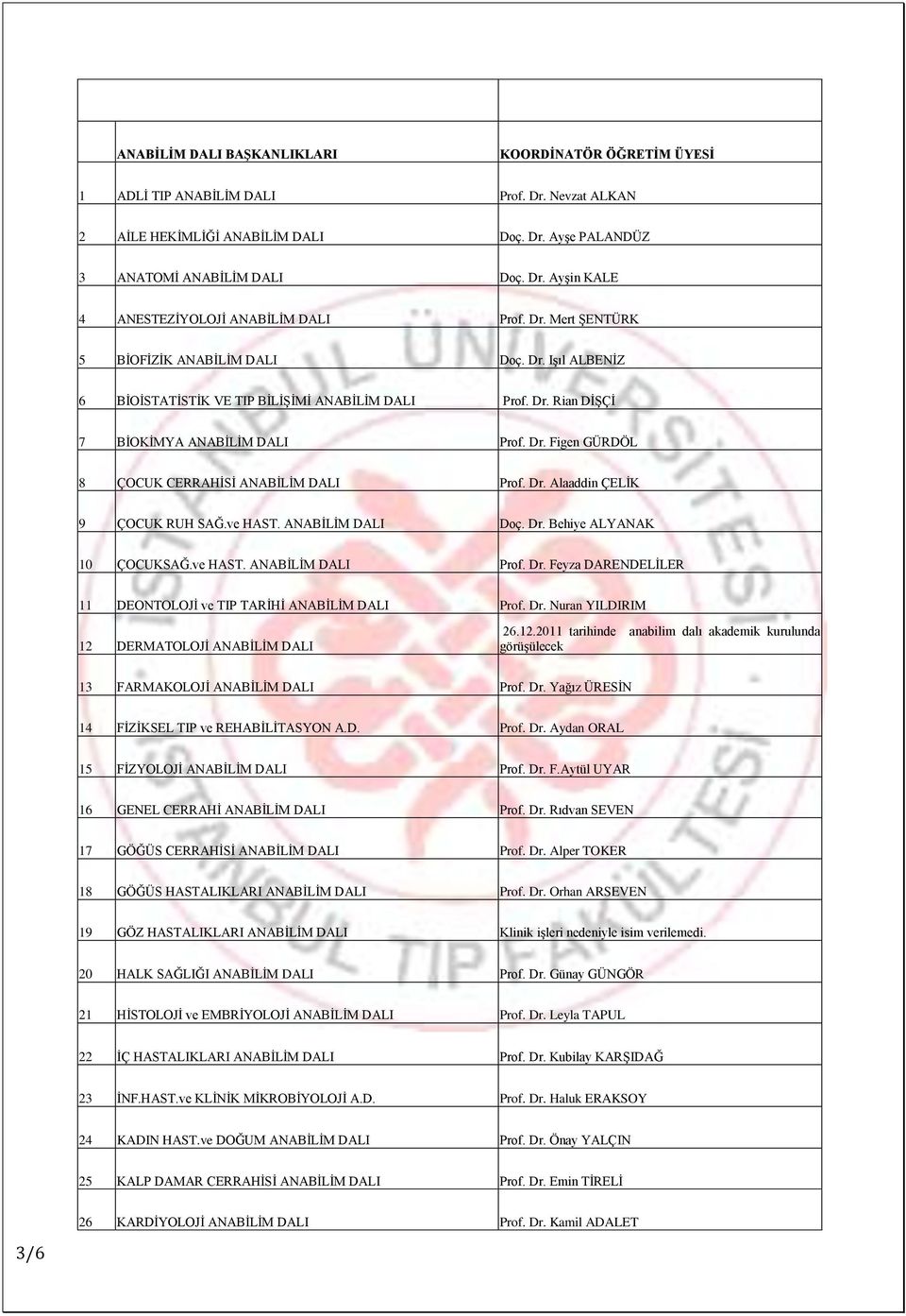 Dr. Alaaddin ÇELĠK 9 ÇOCUK RUH SAĞ.ve HAST. ANABĠLĠM DALI Doç. Dr. Behiye ALYANAK 10 ÇOCUKSAĞ.ve HAST. ANABĠLĠM DALI Prof. Dr. Feyza DARENDELĠLER 11 DEONTOLOJĠ ve TIP TARĠHĠ ANABĠLĠM DALI Prof. Dr. Nuran YILDIRIM 12 DERMATOLOJĠ ANABĠLĠM DALI 26.