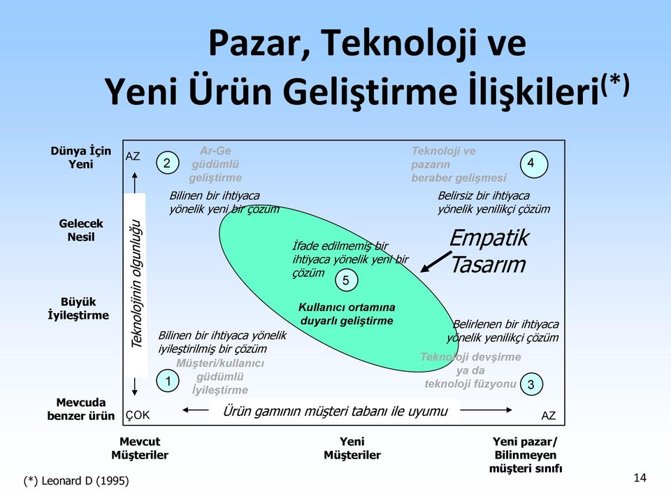 Kullanıcı ortamına duyarlı geliştirme Ürün gamının müşteri tabanı ile uyumu Teknoloji ve pazarın beraber gelişmesi Empatik Tasarım Teknoloji devşirme ya da teknoloji füzyonu 4