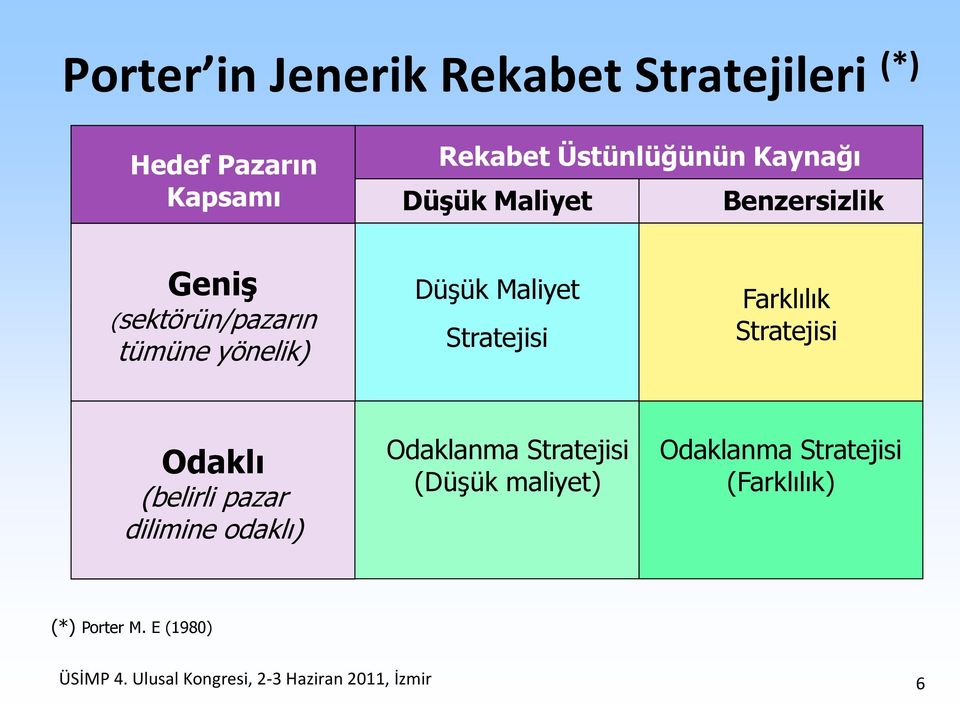 Farklılık Stratejisi Odaklı (belirli pazar dilimine odaklı) Odaklanma Stratejisi (Düşük maliyet)