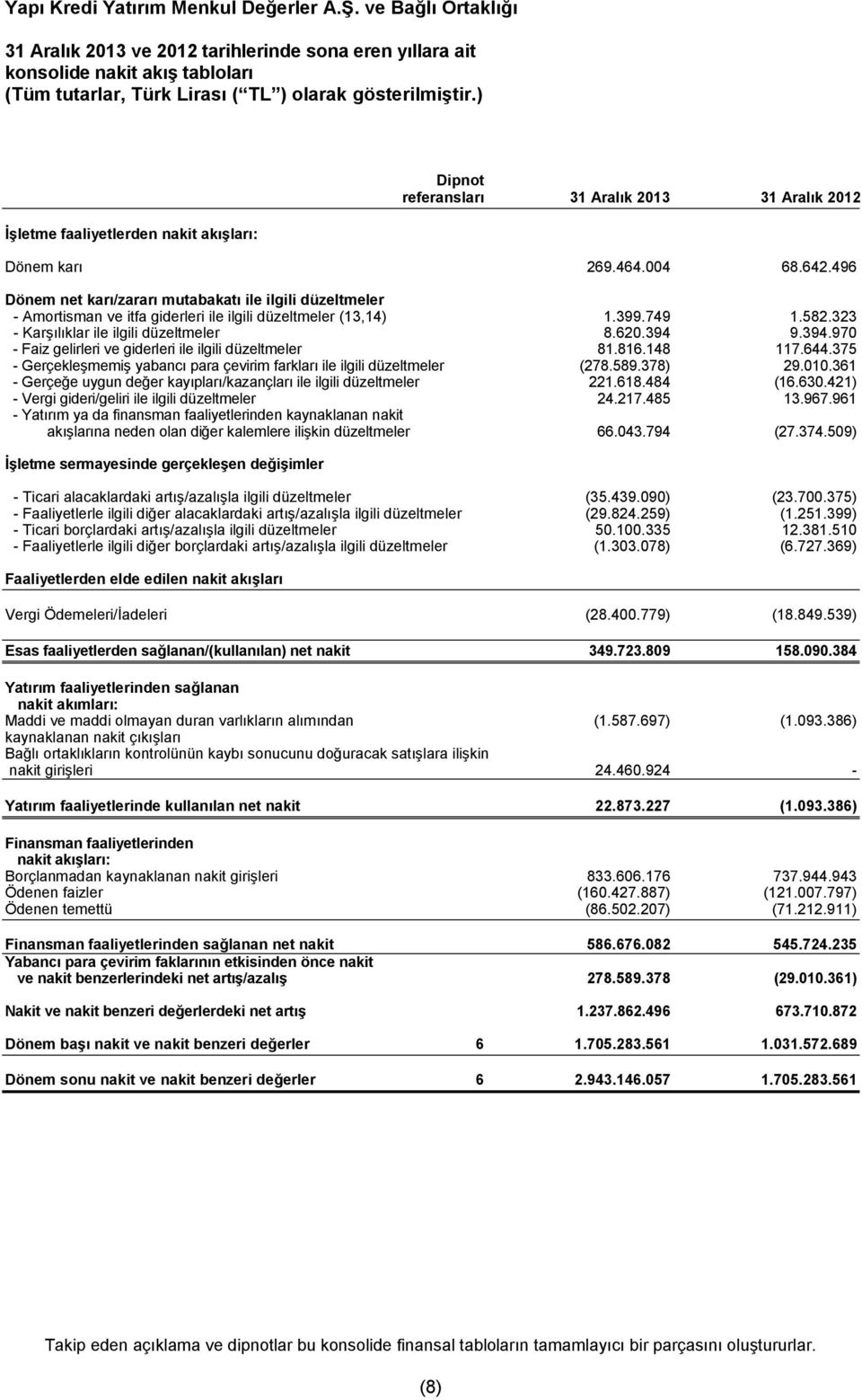 9.394.970 - Faiz gelirleri ve giderleri ile ilgili düzeltmeler 81.816.148 117.644.375 - Gerçekleşmemiş yabancı para çevirim farkları ile ilgili düzeltmeler (278.589.378) 29.010.