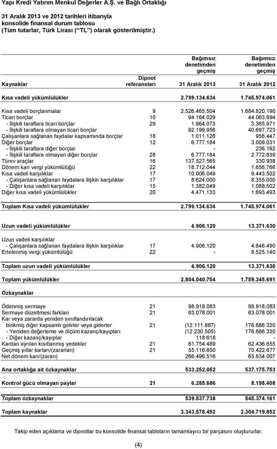 971 - İlişkili taraflara olmayan ticari borçlar 92.199.956 40.697.723 Çalışanlara sağlanan faydalar kapsamında borçlar 18 1.011.126 956.447 Diğer borçlar 12 6.777.184 3.009.
