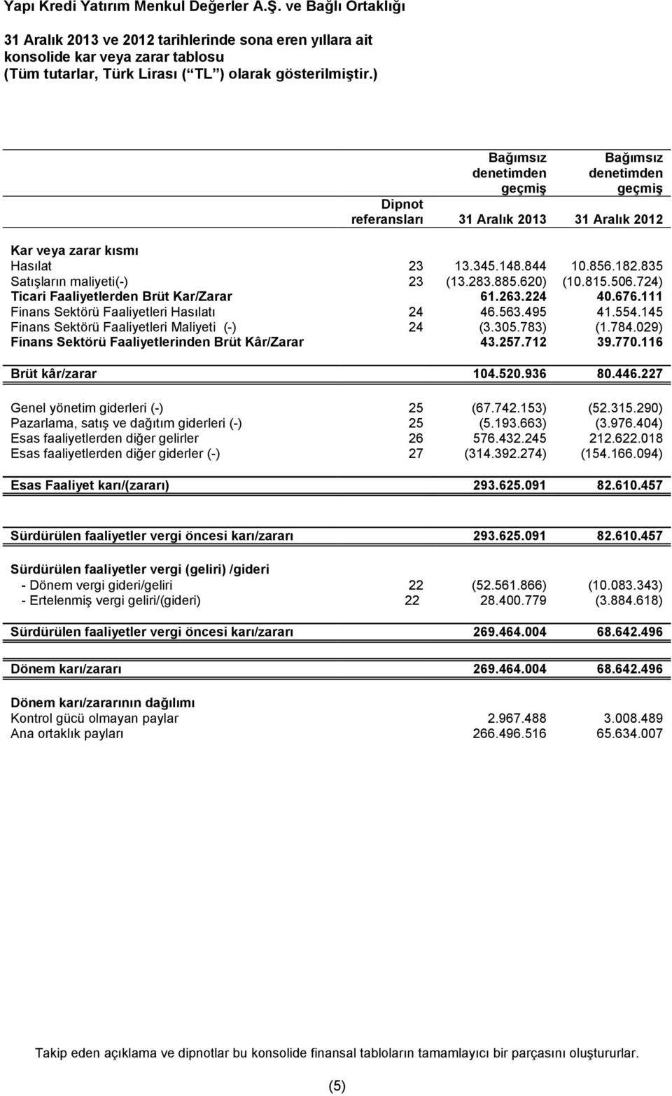 554.145 Finans Sektörü Faaliyetleri Maliyeti (-) 24 (3.305.783) (1.784.029) Finans Sektörü Faaliyetlerinden Brüt Kâr/Zarar 43.257.712 39.770.116 Brüt kâr/zarar 104.520.936 80.446.