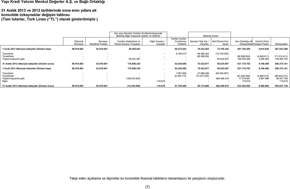 Zararı Ana Ortaklığa Ait Kontrol Gücü Özkaynaklar Olmayan Paylar Özkaynaklar 1 Ocak 2012 itibarıyla bakiyeler (Dönem başı) 98.918.083 63.078.001 96.265.043-56.272.643 70.422.453 72.750.236 457.706.