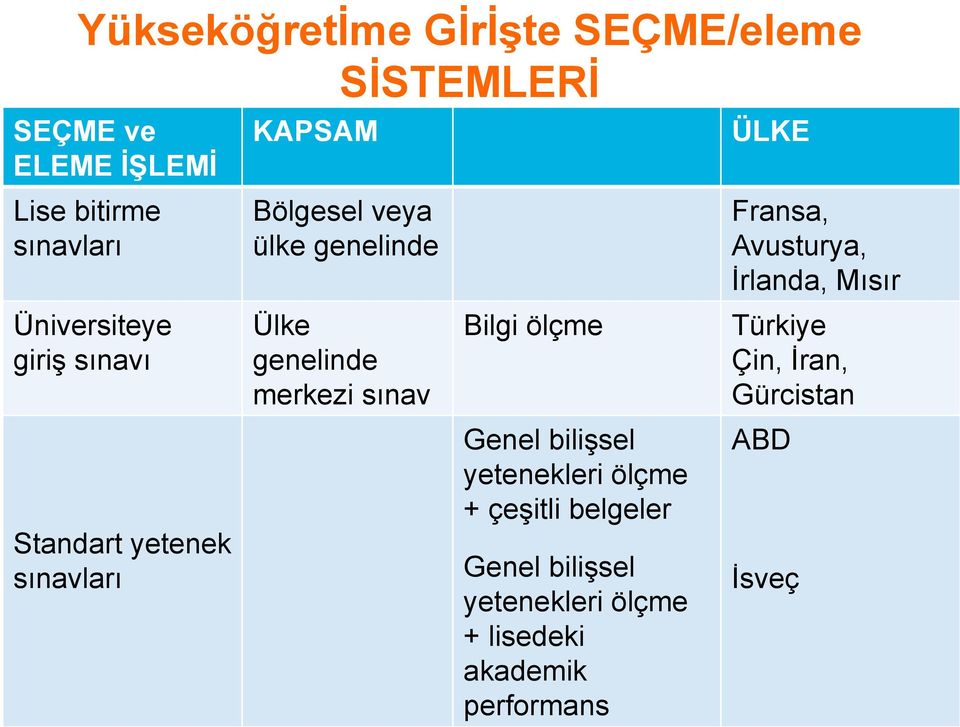 sınav Bilgi ölçme Genel bilişsel yetenekleri ölçme + çeşitli belgeler Genel bilişsel yetenekleri ölçme