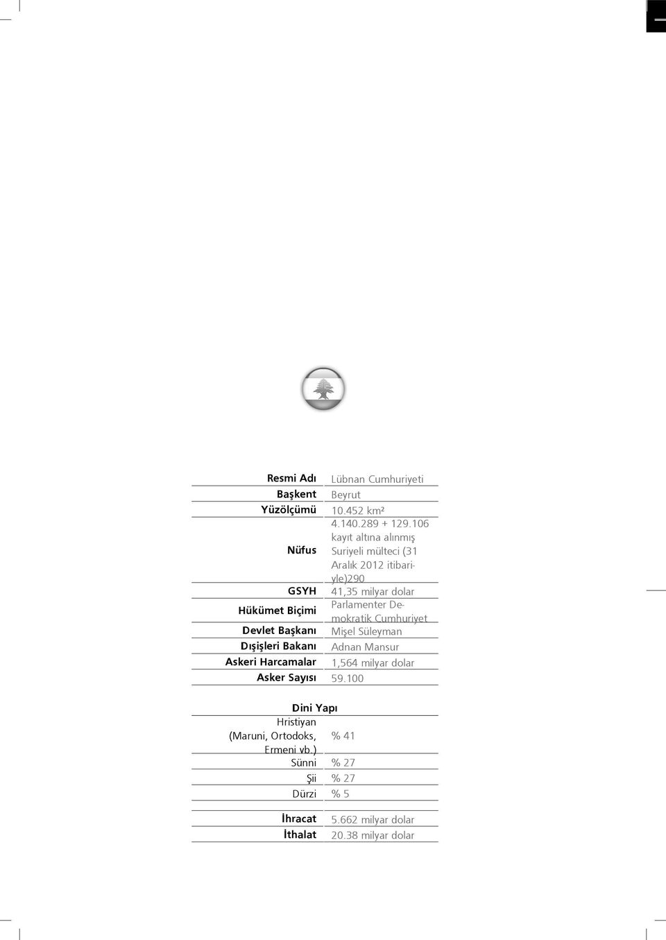 106 kayıt altına alınmış Suriyeli mülteci (31 Aralık 2012 itibariyle)290 41,35 milyar dolar Parlamenter Demokratik